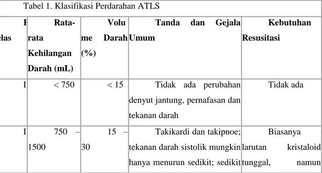 Tabel 1. Klasifikasi Perdarahan ATLS  K elas  Rata-rata  Kehilangan  Darah (mL)  Volume  Darah (%) 