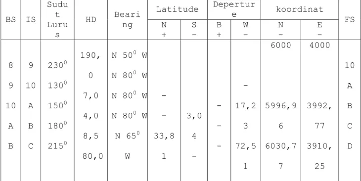 Gambar 10. Contoh dari Coplaning  BS  IS  Sudut  Luru s  HD  Bearing  Latitude  Deperture  koordinat N  FS  +  S -  B +  W -  N -  E -  8  9  10  A  B  9  10 A B C  230 0 1300 1500 1800 2150 190,0  7,0 4,0 8,5  80,0  N 50 0  W N 800 W N 800 W N 800 W N 650