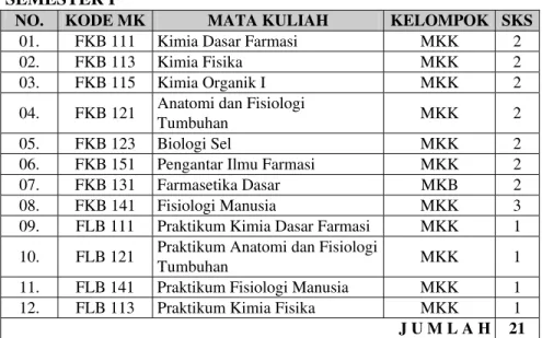 Tabel 3.1. Tabel Kurikulum Program Sarjana (S-1) Fakultas Farmasi  Universitas Sumatera Utara 