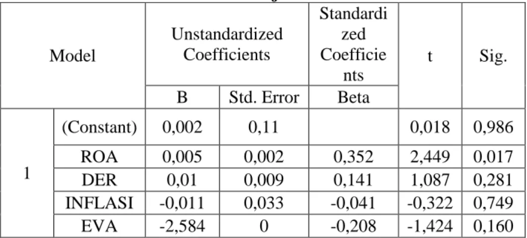 Tabel 7.  Hasil Uji T  Model  Unstandardized Coefficients  Standardized Coefficie nts  t  Sig