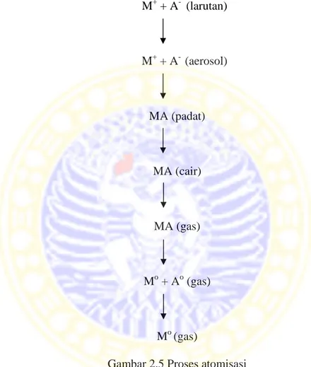 Gambar 2.5 Proses atomisasi 