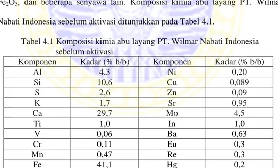 Tabel 4.1 Komposisi kimia abu layang PT. Wilmar Nabati Indonesia      sebelum aktivasi 
