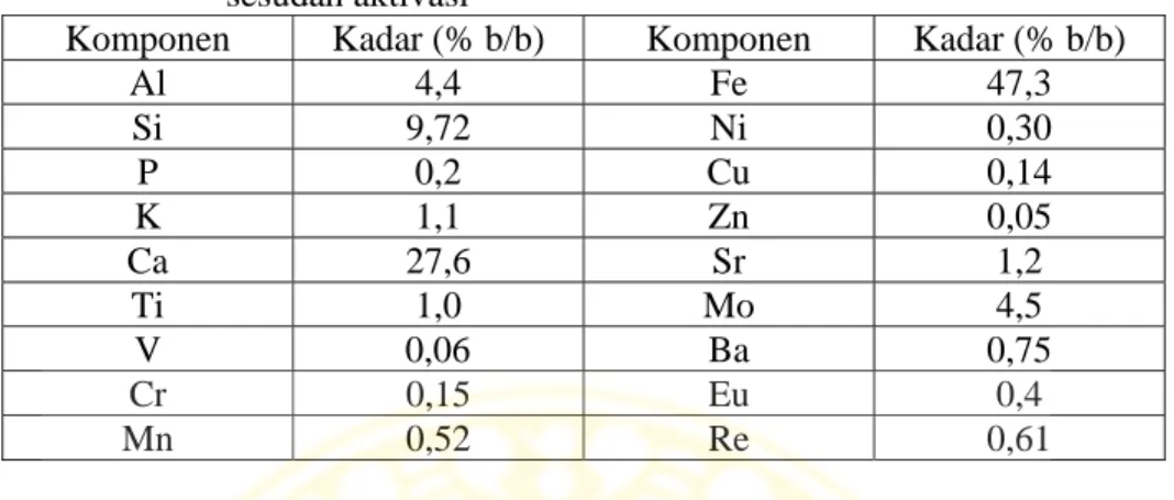 Tabel 4.2 Komposisi kimia abu layang PT. Wilmar Nabati Indonesia      sesudah aktivasi 
