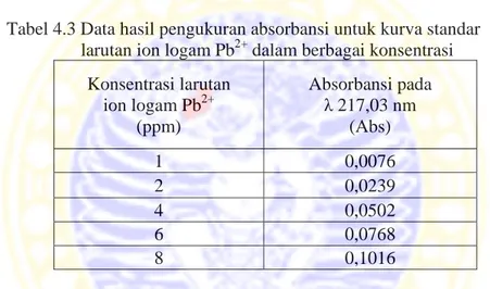 Tabel 4.3 Data hasil pengukuran absorbansi untuk kurva standar                    larutan ion logam Pb 2+  dalam berbagai konsentrasi 