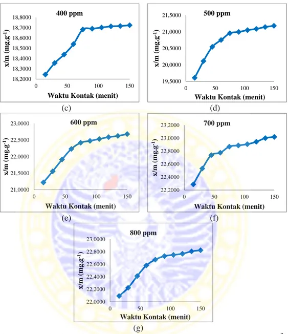 Gambar 4.5  Grafik hubungan antara kapasitas adsorpsi larutan ion logam Pb 2+