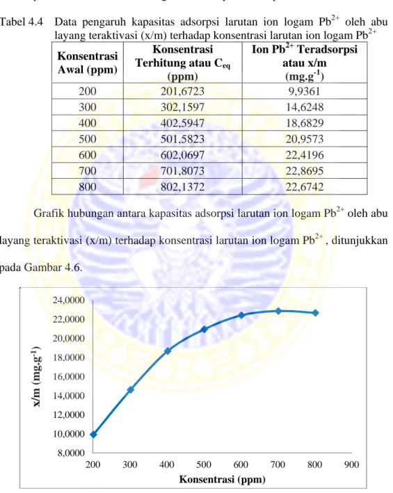 Tabel 4.4   Data pengaruh kapasitas adsorpsi larutan ion logam Pb 2+  oleh abu  layang teraktivasi (x/m) terhadap konsentrasi larutan ion logam Pb 2+   