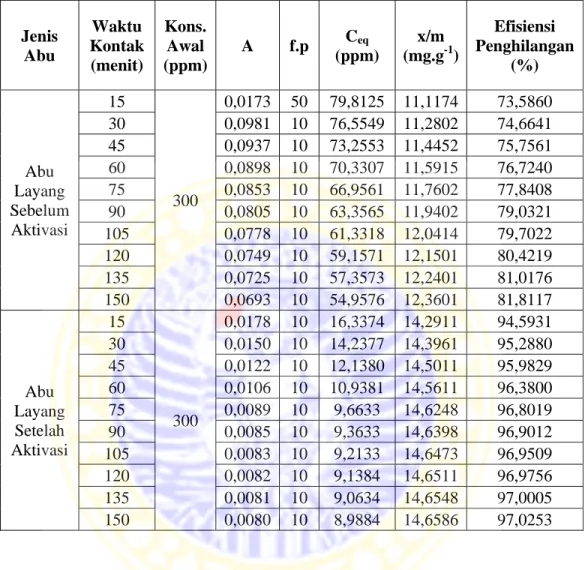 Tabel 4.5 Data perbandingan kapasitas adsorpsi larutan ion logam Pb 2+ 
