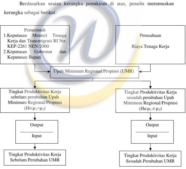 Gambar 1.1  Kerangka Pemikiran