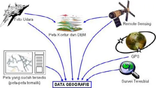 Gambar 2 Data-data Geografis (Axel, 2005)  Model Data Spasial 
