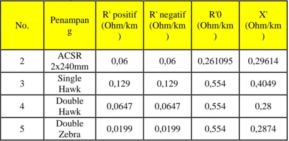 Tabel 3.5 Data impedansi saluran Kalimantan (lanjutan 1) 