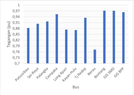 Gambar 4.2 Grafik Tegangan Bus 275 kV Setelah penambahan beban0,70,730,760,790,820,850,880,910,940,971Tegangan (pu)Bus
