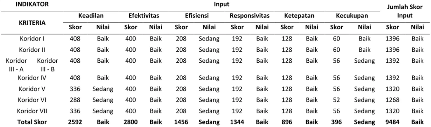 Tabel 3.  Akumulasi Hasil Skor dan Nilai Kebijakan Bus Trans Semarang Berdasarkan Indikator Proses   (Analisis 2020) 