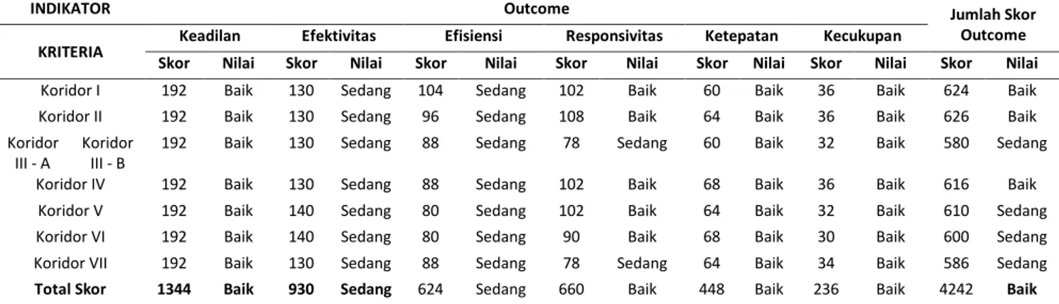 Tabel 5. Akumulasi Hasil Skor dan Nilai Kebijakan Bus Trans Semarang Berdasarkan Indikator Output  (Analisis, 2020) 