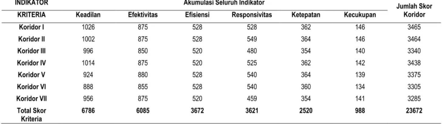 Tabel 6. Akumulasi Hasil Skor dan Nilai Seluruh Indikator Kebijakan Bus Trans Semarang (Analisis, 2020) 