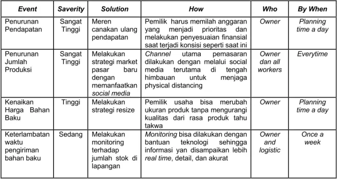 Tabel 1. Contingency plan UKM Tahu Takwa 