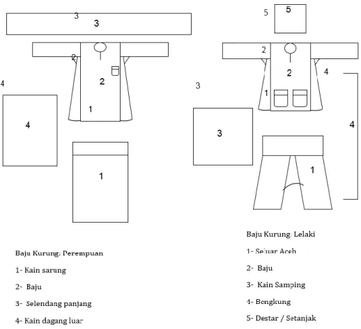 Ilustrasi 2. Cara potongan baju kedah yang lebih mudah dan sesuai untuk golongan rakyat biasa yang  membuat kerja-kerja berat