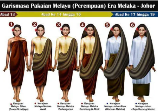Gambar 7. Evolusi pemakaian wanita Melayu yang mengalamai perubahan kerana pengaruh luar yang  datang Tanah Melayu