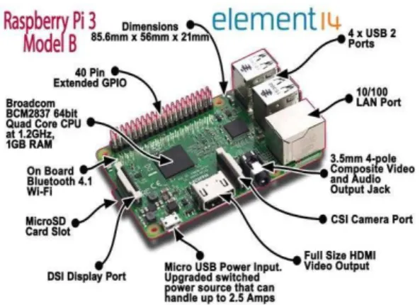 Gambar 2. 9 Raspberry Pi 3 Model B [16] 