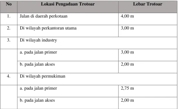 Tabel 2. 1 Lebar Trotoar Menurut Kep. Menhub. No KM. 65/199 