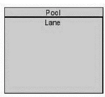 Gambar 2. 6 Pool dan Lane    (Sumber: BPMI.org: 2006)  2.3.1.4 Artifacts 