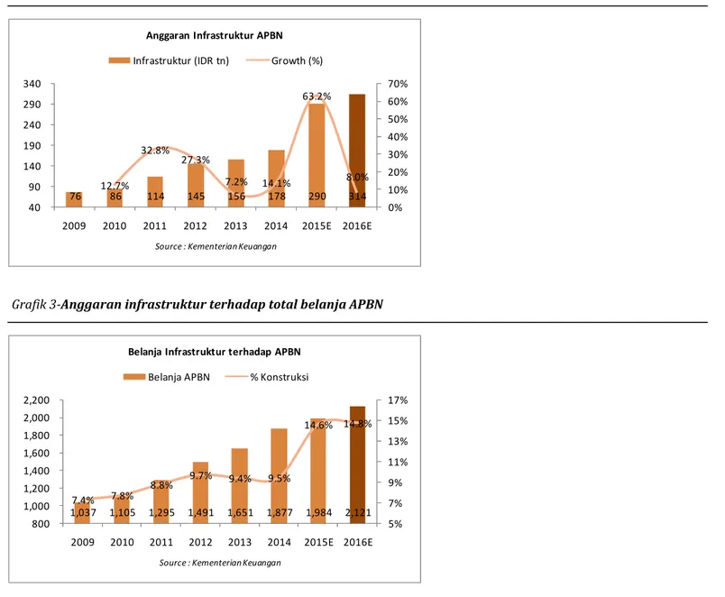 Grafik 3-Anggaran infrastruktur terhadap total belanja APBN 