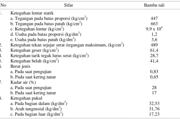 Tabel 2. Sifat fisis dan mekanis bambu hitam