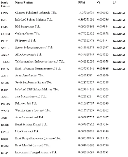 Tabel  3  menunjukkan  bahwa  saham  perusahaan  yang  telah  memenuhi  persyaratan  ERB  ≥  C*  adalah  CPIN,  INDF,  HMSP,  GGRM,  PTPP,  SMGR,  AKRA,  TELKOM,  BBTN,  sehingga  9  saham  tersebut  dapat  dimasukkan  ke  dalam  portofolio  optimal  karen