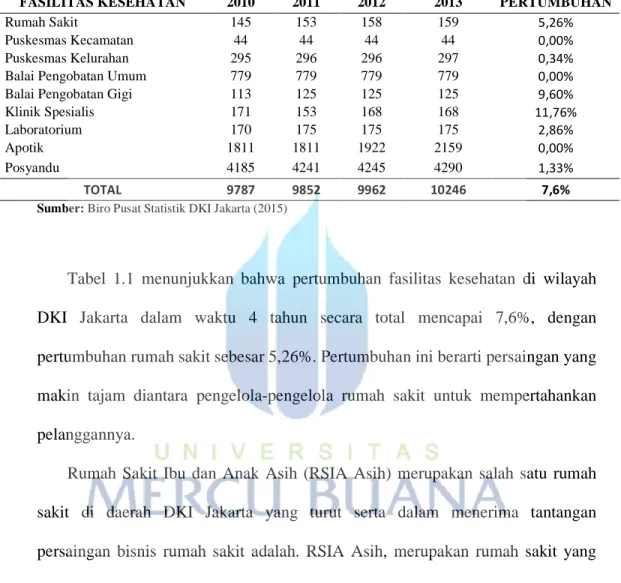 Tabel 1.1 Data Pertumbuhan Fasilitas Kesehatan di Wilayah DKI Jakarta  FASILITAS KESEHATAN  2010  2011  2012  2013  PERTUMBUHAN 