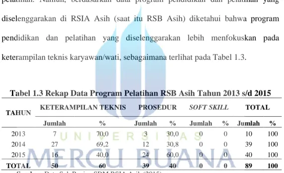 Tabel 1.3 Rekap Data Program Pelatihan RSB Asih Tahun 2013 s/d 2015  TAHUN  KETERAMPILAN TEKNIS  PROSEDUR  SOFT SKILL  TOTAL 