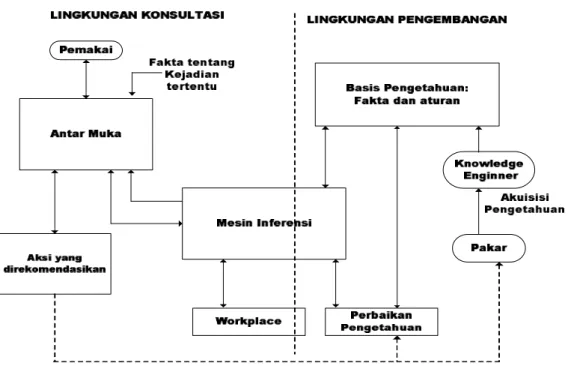 Gambar 2.1 Komponen sistem pakar (sumber: M.Arhami (2006)) 