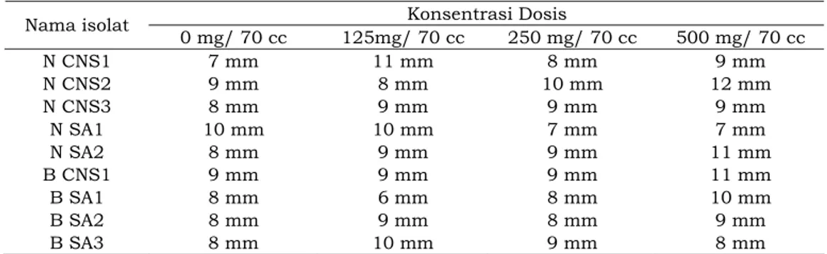 Tabel 1. Diameter (mm) Zona Hambatan Ekstrak Herba Sambiloto 