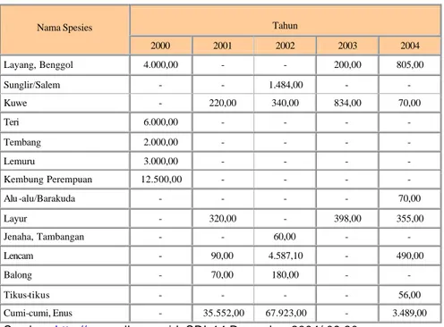 Tabel 1. Hasil tangkapan semua kate gori ikan pelagis kecil di Samudera Hindia tahun                  2000  – 2004