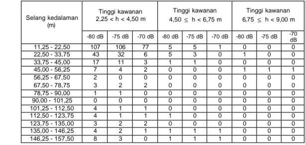 Tabel 3. Jumlah kawanan ikan berdasarkan tinggi kawanannya, pada tiap threshold -80                  d B,-75 dB dan -70 dB