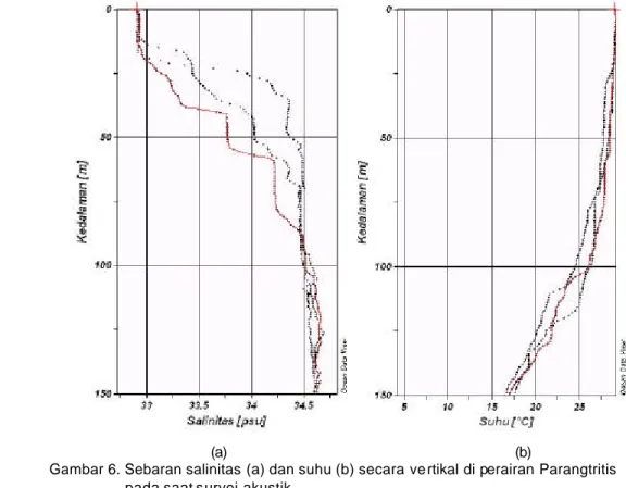 Gambar 6. Sebaran salinitas  (a) dan suhu (b) secara ve rtikal di perairan Parangtritis                     pada saat survei akustik 