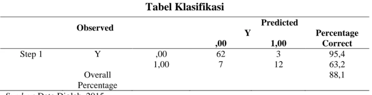 Tabel klasifikasi menunjukkan kemampuan prediksi dari model regresi yang  digunakan  untuk  menilai  kemungkinan  terjadinya  variabel  terikat