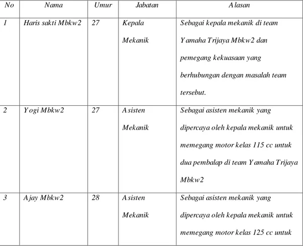 Tabel 3.1. Data Informan 