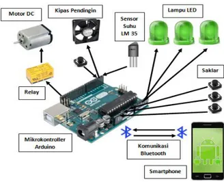 Ilustrasi  sistem  dari  perencanaan  penelitian  ini  menjelaskan  alur  kerja  kontrol  melalui  smartphone Android dengan media blueooth, mengirim sinyal perintah ke mikrokontroller  dan  menjalankannya  ke  beban  (motor,  lampu,  kipas)