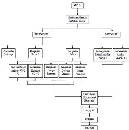 Gambar 3. Grant Diagram Perancangan Sistem 