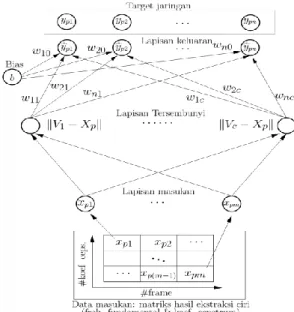 Gambar 3. Arsitektur jaringan fungsi basis radial yang digunakan 