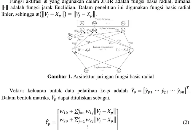 Gambar 1. Arsitektur jaringan fungsi basis radial 