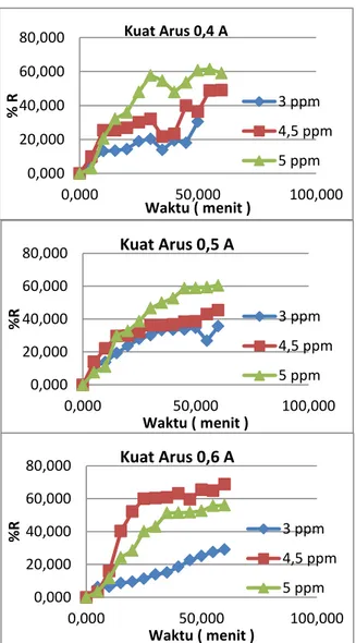 Gambar 4.4 Persen Removal Variasi Kuat  Arus dan  Konsentrasi  