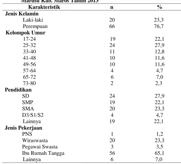 Tabel 1  Distribusi    Karakteristik  Responden  di  Puskesmas  Marusu  Kec. 