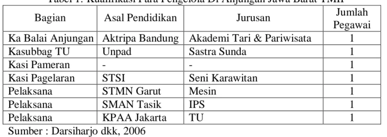 Tabel 1: Kualifikasi Para Pengelola Di Anjungan Jawa Barat TMII 