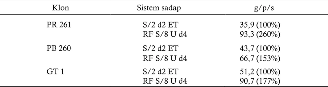 Tabel  5  menunjukkan  respon  klon  terhadap  penggunaan  stimulan  etefon  cairan  dan  gas  etilen