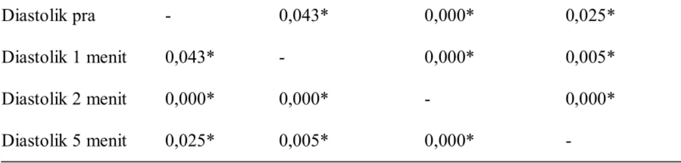 Tabel di atas menunjukkan bahwa perbedaan bermakna terdapat antara diastolik pra dan diastolik 1 menit, diastolik pra dan diastolik 2 menit, diastolik pra dan diastolik 5 menit, diastolik 1 menit dan diastolik 2 menit, daistolik 1 menit dan diastolik 5 men