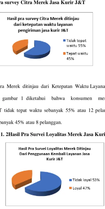 Gambar 1. 1Hasil pra survey Citra Merek Jasa Kurir J&amp;T 