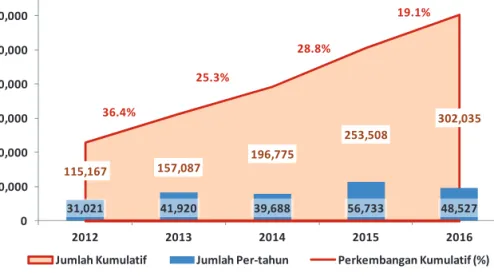 GRAFIK 11. Perkembangan Jumlah per-tahun dan Kumulatif LTKM Januari 2012 s.d. Desember 2016