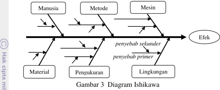 Gambar 3  Diagram Ishikawa 