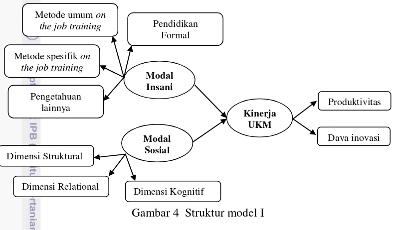 Gambar 4  Struktur model I 