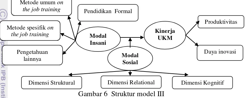 Gambar 6  Struktur model III 